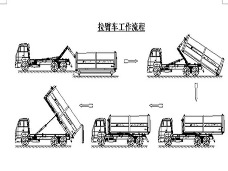 程力集團(tuán)鉤臂垃圾車又被稱之為拉臂式垃圾車的工作流程是怎樣的？