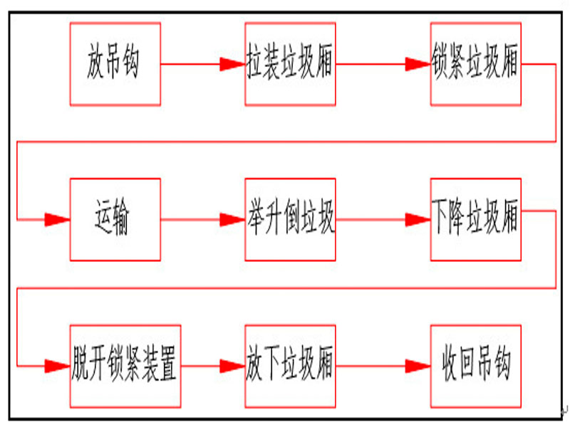 程力集團(tuán)鉤臂垃圾車又被稱之為拉臂式垃圾車的工作流程是怎樣的？