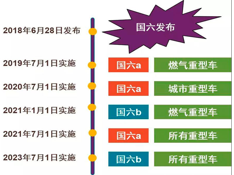 目前國六專用汽車對于很多朋友來說是不是就意味著國五不能上路了？